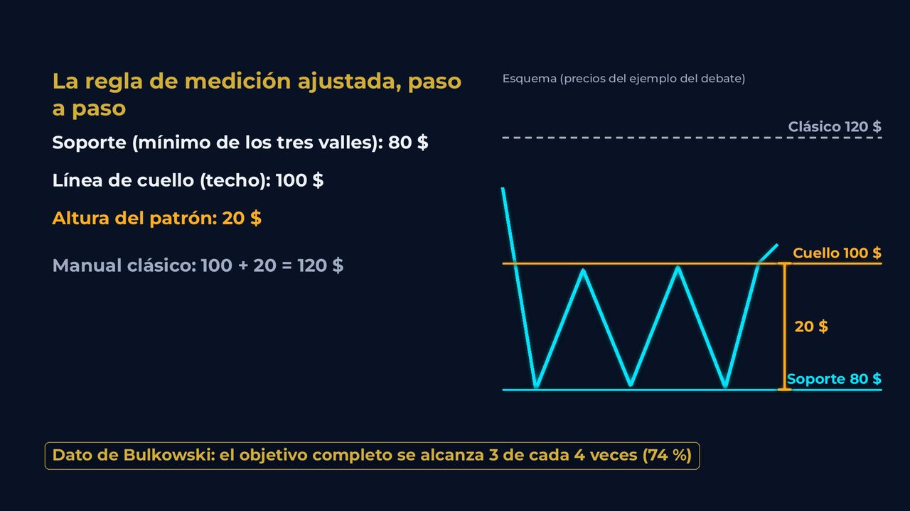 Debate: la regla de medición ajustada paso a paso
